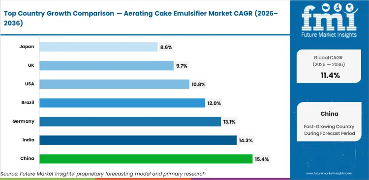 Aerating Cake Emulsifier Market   CAGR Analysis By Country